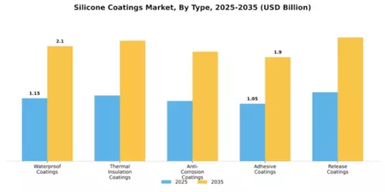 Silicone Coatings Market Segment Image 2