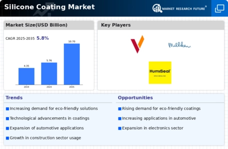 Silicone Coatings Market Infographic