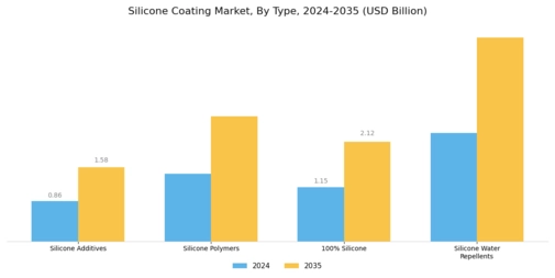 Silicone Coatings Market Segment Image 0
