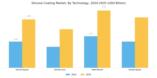 Silicone Coatings Market Segment Image 1