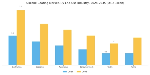 Silicone Coatings Market Segment Image 2