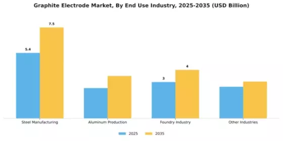 Graphite Electrode Market Segment Image 1