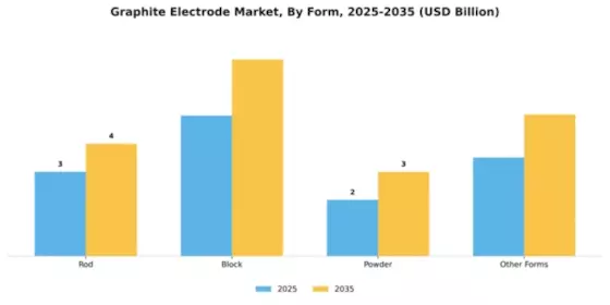 Graphite Electrode Market Segment Image 2