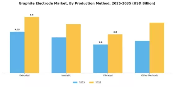Graphite Electrode Market Segment Image 3