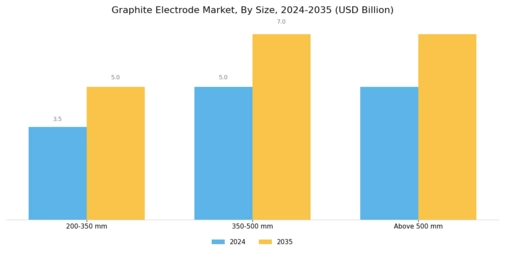 Graphite Electrode Market Segment Image 2