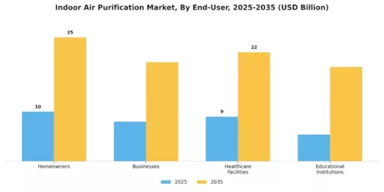 Indoor Air Purification Market Segment Image 1