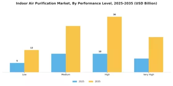 Indoor Air Purification Market Segment Image 2