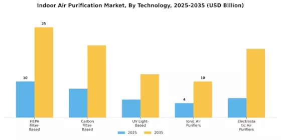 Indoor Air Purification Market Segment Image 3