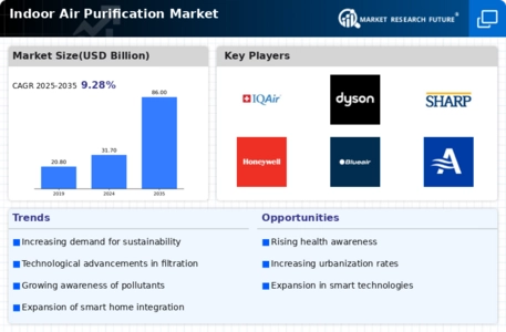 Indoor Air Purification Market Infographic