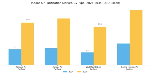 Indoor Air Purification Market Segment Image 0