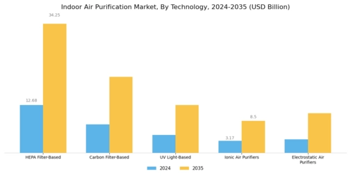 Indoor Air Purification Market Segment Image 1