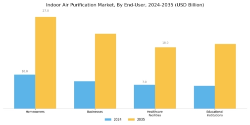 Indoor Air Purification Market Segment Image 3