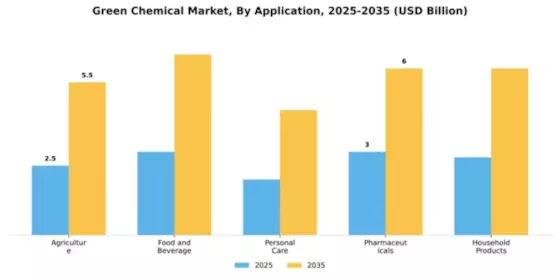 Green Chemical Market Segment Image 0