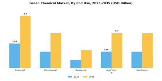 Green Chemical Market Segment Image 1