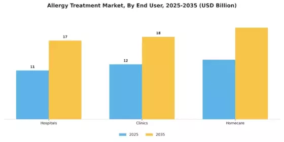 Allergy Treatment Market Segment Image 0