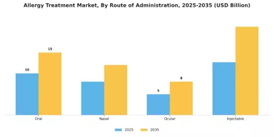 Allergy Treatment Market Segment Image 2
