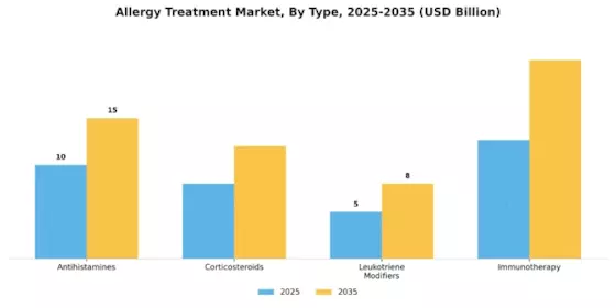 Allergy Treatment Market Segment Image 3
