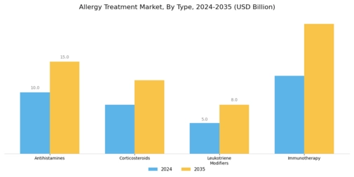 Allergy Treatment Market Segment Image 0