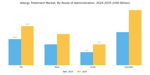 Allergy Treatment Market Segment Image 1
