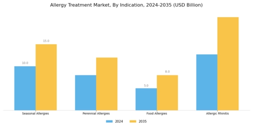 Allergy Treatment Market Segment Image 2