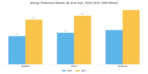 Allergy Treatment Market Segment Image 3