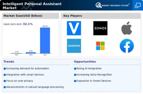 Intelligent Personal Assistant Market Infographic