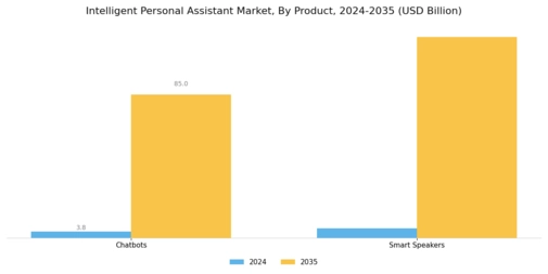 Intelligent Personal Assistant Market Segment Image 0