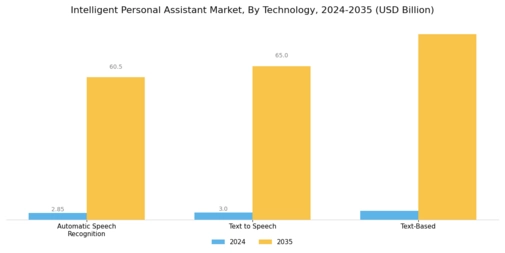 Intelligent Personal Assistant Market Segment Image 1