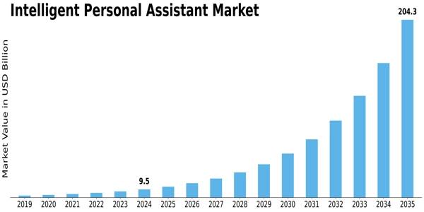 Intelligent Personal Assistant Market Size