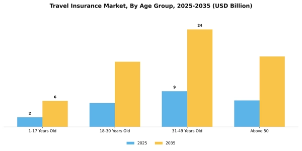 Travel Insurance Market Segment Image 0