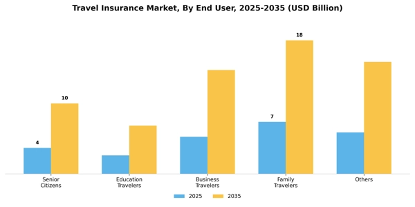 Travel Insurance Market Segment Image 2