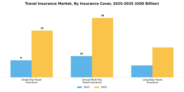 Travel Insurance Market Segment Image 3
