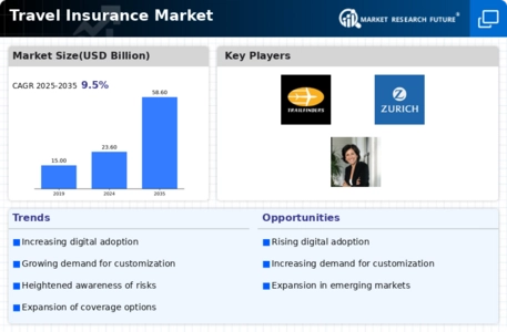 Travel Insurance Market Infographic