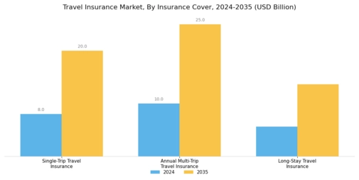 Travel Insurance Market Segment Image 0