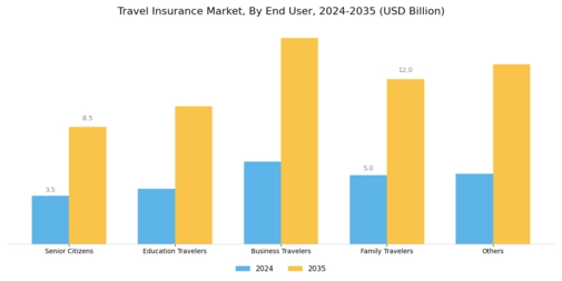 Travel Insurance Market Segment Image 2