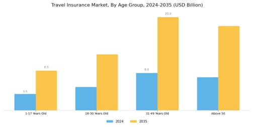 Travel Insurance Market Segment Image 3