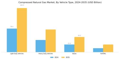 Compressed Natural Gas Market Segment Image 3