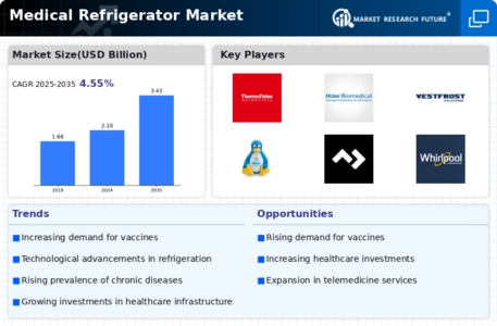 Medical Refrigerator Market Infographic