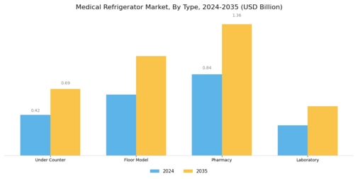 Medical Refrigerator Market Segment Image 0