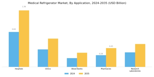 Medical Refrigerator Market Segment Image 3