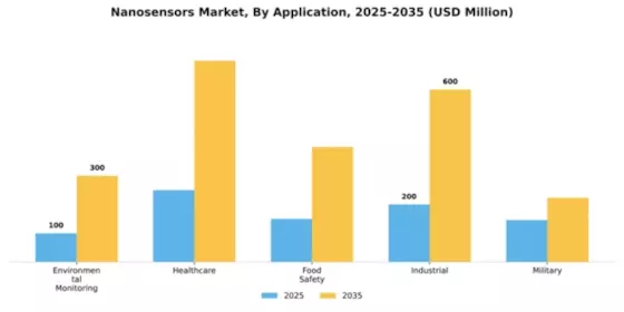 Nanosensors Market Segment Image 0