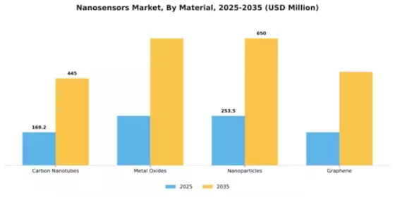 Nanosensors Market Segment Image 2