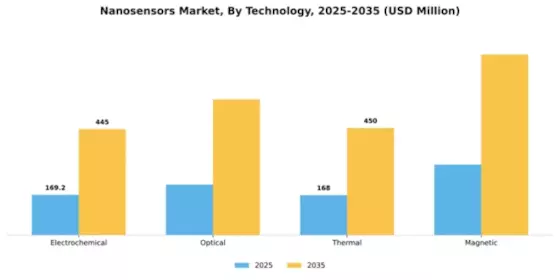 Nanosensors Market Segment Image 3
