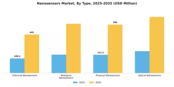 Nanosensors Market Segment Image 4