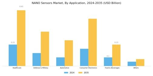 Nanosensors Market Segment Image 1