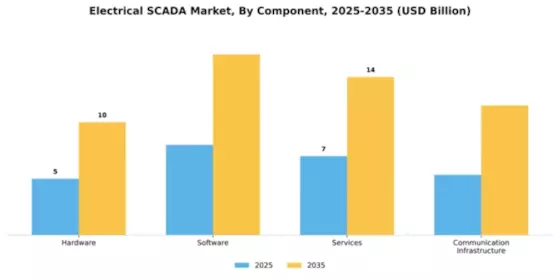 Electrical Scada Market Segment Image 1