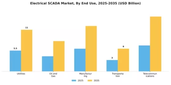 Electrical Scada Market Segment Image 3