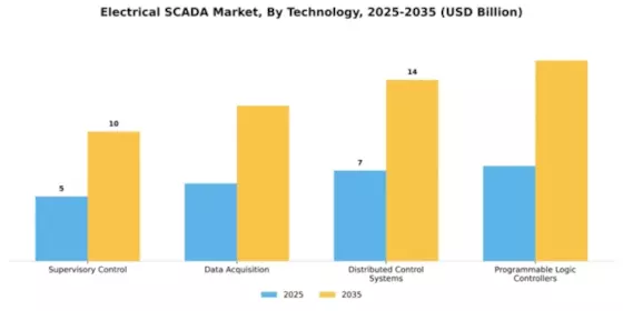 Electrical Scada Market Segment Image 4