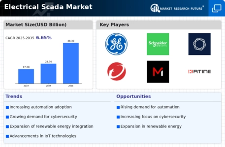 Electrical Scada Market Infographic