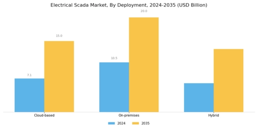 Electrical Scada Market Segment Image 0